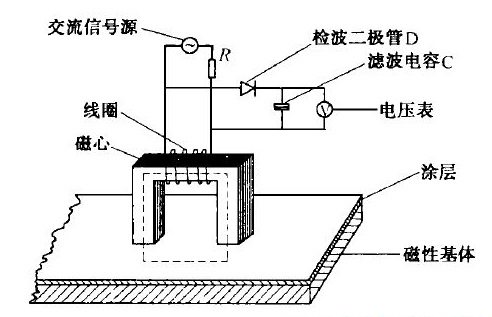 渦流法測(cè)厚儀工作示意圖